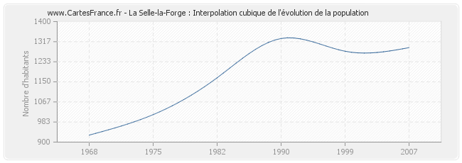 La Selle-la-Forge : Interpolation cubique de l'évolution de la population